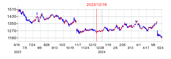 2023年12月18日 11:48前後のの株価チャート